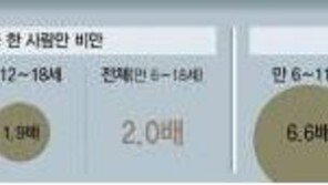 아동 고혈압 환자 급증...비만 여아, 청소년기 무월경 남성형 탈모 나타날 수도