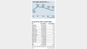 “잡으면 업계 1위”… 동양시멘트 인수전 후끈 