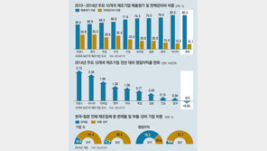 中企 원천기술 부족… 불황-환율에 속수무책
