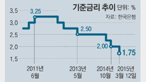 한국은행, 기준금리 2달 연속 1.75%로 동결...향후 추가 금리인하 가능성은?