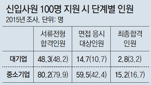 더 좁아진 대졸 취업문… 경쟁률 32.3대1로 올라