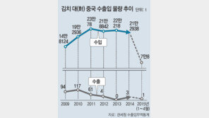 中김치에 빼앗긴 식탁… 무역적자 5년간 917억
