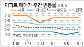 [매매시황]전세가율 높은 중소형 아파트가 가격 상승 주도