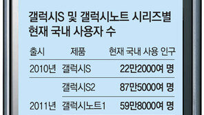최신폰 나와도… 꿈쩍않는 ‘안바꿔族’