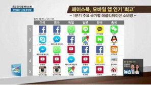 모바일 사용량 세계 순위, 단일 앱으로 ‘카카오톡·유튜브’ 소비량 많아