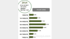 서울 가구 월평균 소득 300~400만원, 30대 84% 전·월세 거주