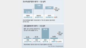 영업익은 ‘쑥’ 매출은 ‘뚝’… 상장기업 반쪽짜리 실적회복