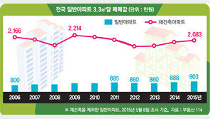 전국 일반아파트 매매가, 6개월 연속 최고점 경신