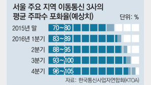 “700MHz주파수 통신에 배분안하면 스마트폰 다운로드 속도 40% 저하”
