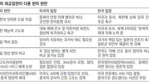 케리마저 사드 우회압박… 외교부 “장관 회담선 논의 안해”
