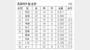 승률 5할 ‘바글바글’… 순위싸움 ‘핑글핑글’