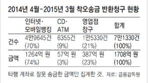 아차차, 착오송금 1년에 1708억… 앞으론 콜센터 통해 돌려받는다