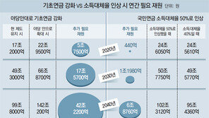 기초연금 강화에 42兆… ‘국민연금 50%’의 6배 규모 
