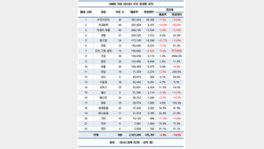 500대 기업실적, 쌍두마차 적신호… 보험 업종만 ‘웃음꽃’