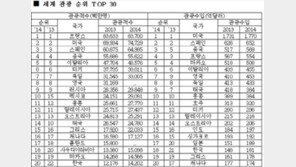 한국 관광객 수 ‘세계 20위’