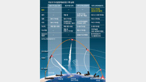 中-日-러 ‘다단계 MD’ 구축… 한국은 북핵 방어막 ‘빈손’