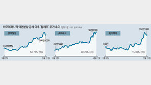 ‘아모레 효과’… 롯데 식품 3총사, 주가 수직상승 
