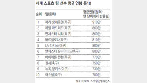 PSG, 평균연봉 깜짝 세계 1위