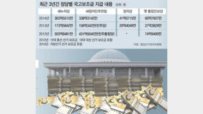 정당보조금 33년간 1조900억 지급… 감사 한번도 안받아
