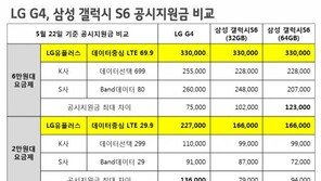 LG유플러스, LG G4·갤럭시S6 지원금 대폭상향