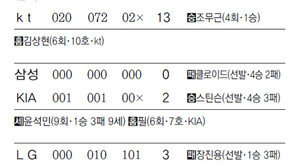 독기 품은 kt, 한화에 시원한 복수