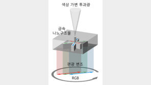 국내 연구진, 소자 하나로 모든 천연색 표현하는 신기술 개발 