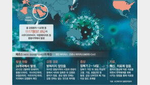 전북서 메르스 의심 환자 신고, 20대女 출장 다녀온 뒤 증세…“아닐 가능성 높다”