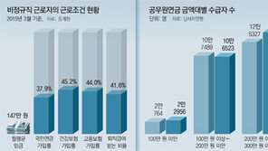 연금은커녕… 월급 147만원 받는 대졸 비정규직 198만명
