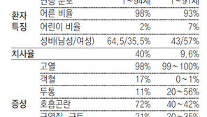 메르스는 ‘호흡곤란-객혈’ 나타나
