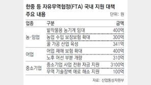 韓中 FTA 피해예상… 농수산업-中企 대상… 1조7000억원 지원