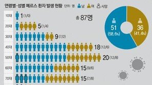 메르스 격리자 3천명 육박…메르스 확진·의심 환자 치료비 정부 지원