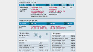 ‘15 → 17 → 3명’ 정점 찍은 2차확산… 긴장 늦추긴 일러