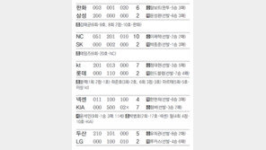 [오늘의 스타/6월10일]완투승 탈보트 “불펜 투수들 쉬어”