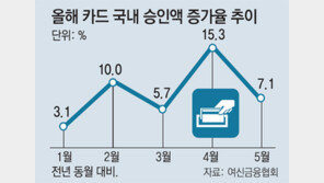 불황 터널에 메르스 여파까지… 하반기 景氣 경고음