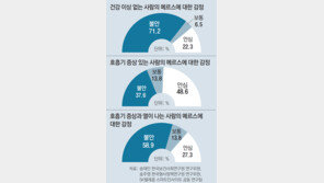 기침 환자는 차분한데… 건강한 사람이 더 불안에 떨어