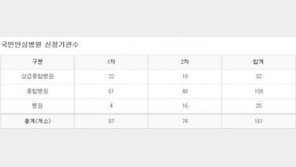 국민안심병원 명단, 서울대병원-충남대병원 등 74곳 추가…161곳으로 증가 ‘쑥↑’