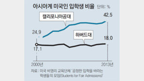 아시아계 학생들 역차별… 美 소수인종 배려의 역설