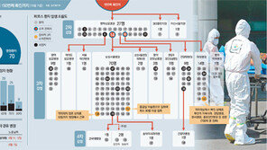 게릴라식 전파… 건국대병원 등 하루새 3명 4차 감염