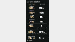 수술 하루 180건서 7건으로 뚝… 발길 돌리는 환자 속출