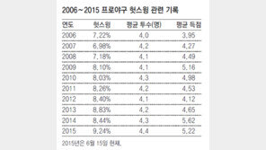 [베이스볼 비키니]헛스윙 전성시대, 득점도 쑥쑥