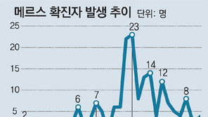 신규환자 6일째 한자릿수 진정세… ‘잠재적 슈퍼전파자’ 5명이 복병