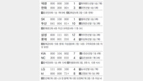 [오늘의 스타/6월24일]‘kt 새 식구’ 오정복, 화끈한 신고식