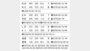 [오늘의 스타/6월25일]40세 손민한 8승