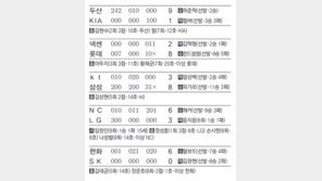 [오늘의 스타/6월27일]피가로 11승 단독선두