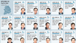 지자체 74곳 인건비 못대… “정부 재원, 지방으로 이전을”