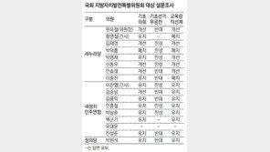 기초의회 ‘폐지’보다 ‘유지’가 우세 