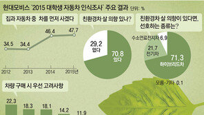 [그래픽 뉴스]친환경車에 꽂힌 대학생들