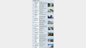 창조경제 거점 - 고속道지하화, 예산문제 등으로 첫발 못떼