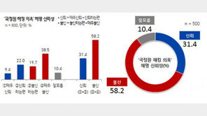 국정원 해킹의혹 해명, “못 믿어” 58.2% vs “믿어” 31.4%