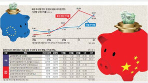[Money&Life]유럽펀드는 일단 위기탈출, 中國펀드는 아직 아슬아슬 